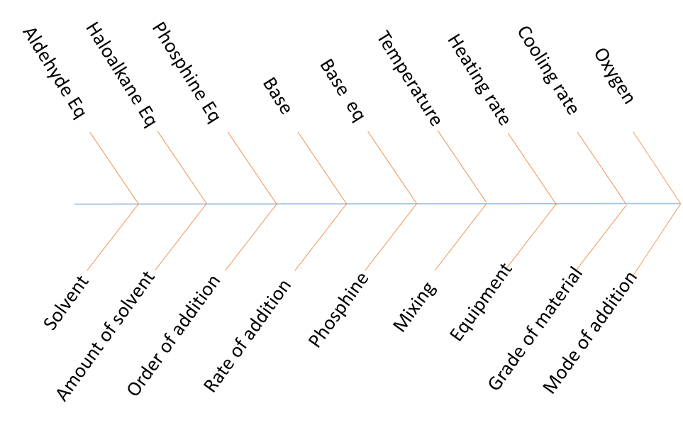 Fishbone diagram for Wittig reaction